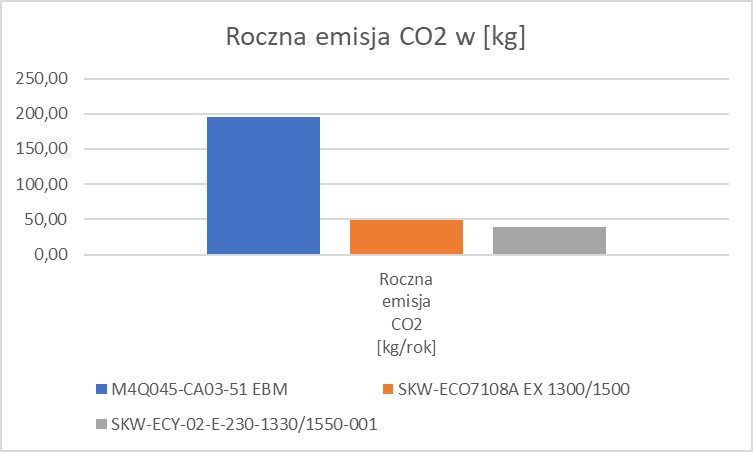 Silniki wentylatorów – analiza porównawcza