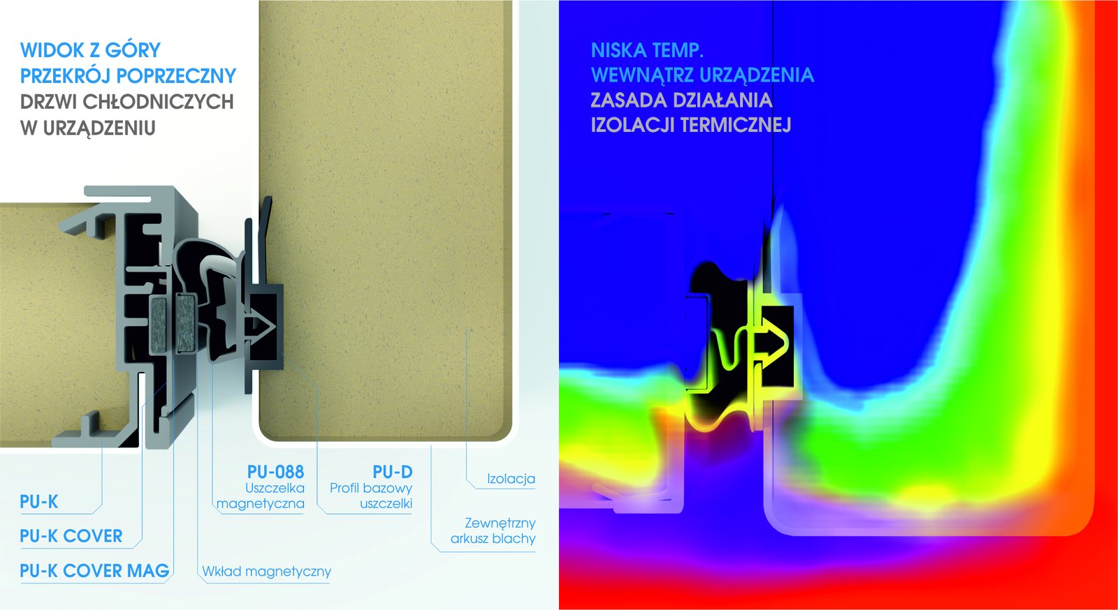 Cross-section of a PVC profile eliminating a thermal bridge in a refrigeration door