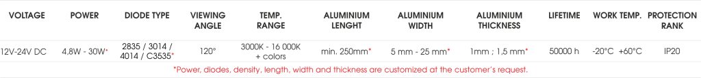 Tableau présentant les données techniques des bandes LED en aluminium